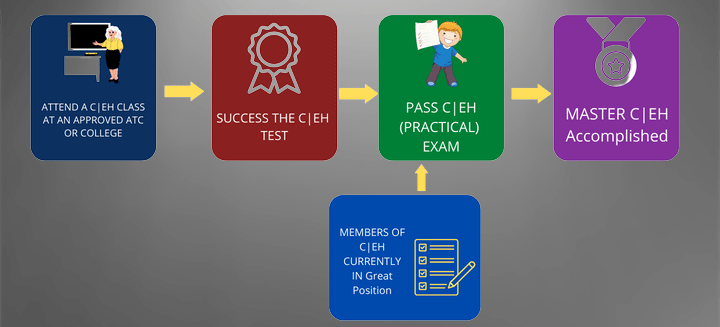 The ways to C|EH Master