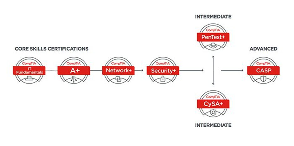 THE RISING DEMAND FOR COMPTIA IT COURSES IN THE MIDDLE EAST