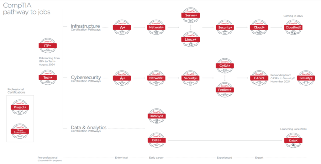 COMPTIA CERTIFICATIONS