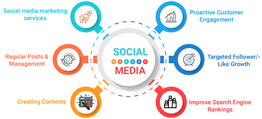 SOCIAL MEDIA MARKETING AGENCY